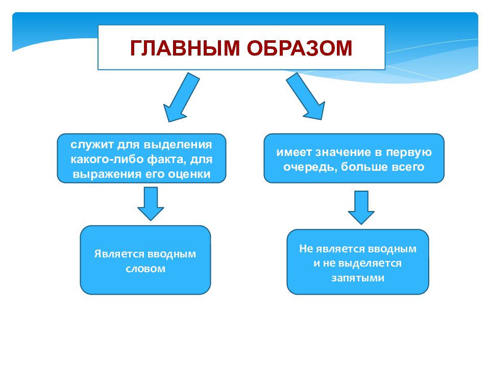 Главным образом предложения. Главным образом вводное. Центральным образом является. Таким образом не вводное.