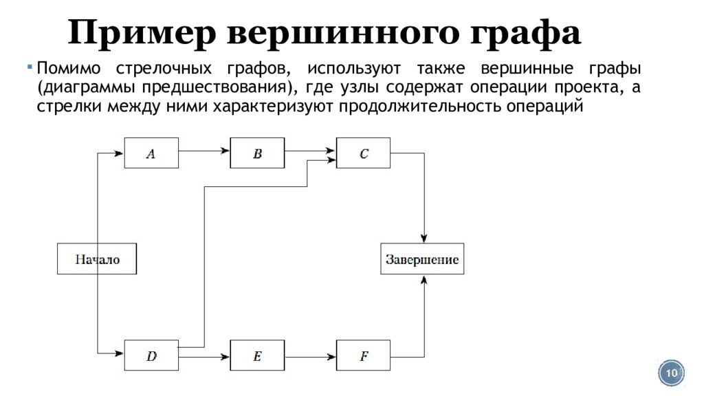 Диаграмма графа. Вершинный Граф. Диаграмма предшествования. Вершинный Граф проекта. Диаграмма предшествования проекта.