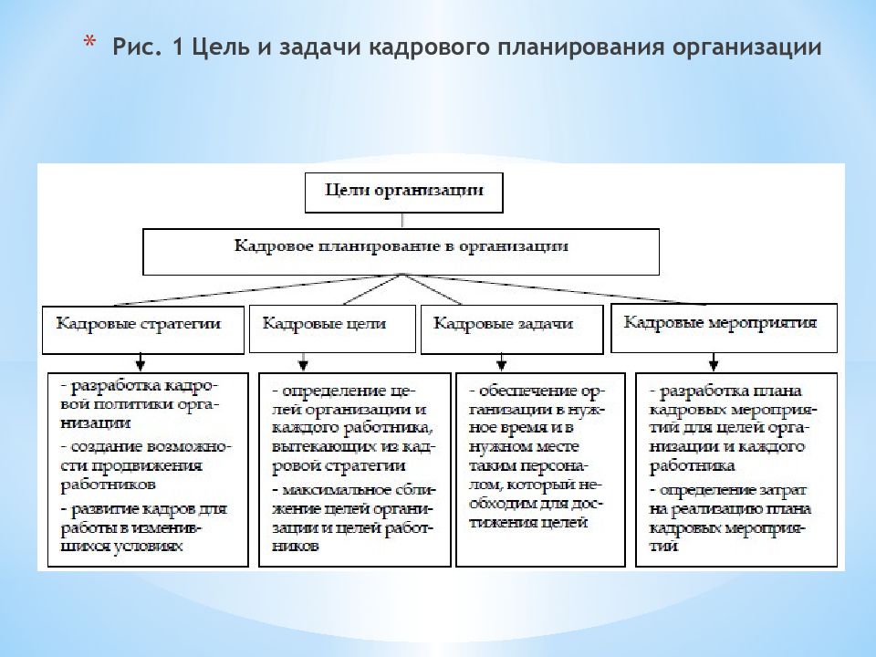 Задачи кадрового обеспечения