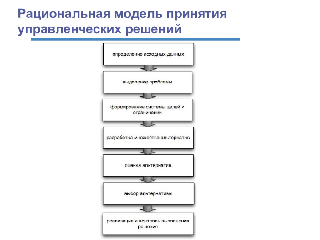 Рациональная разработка. Рациональная модель принятия управленческих решений. Модели процесса принятия решений. Рациональная классическая модель принятия решений управленческих. Алгоритм принятия рационального решения.