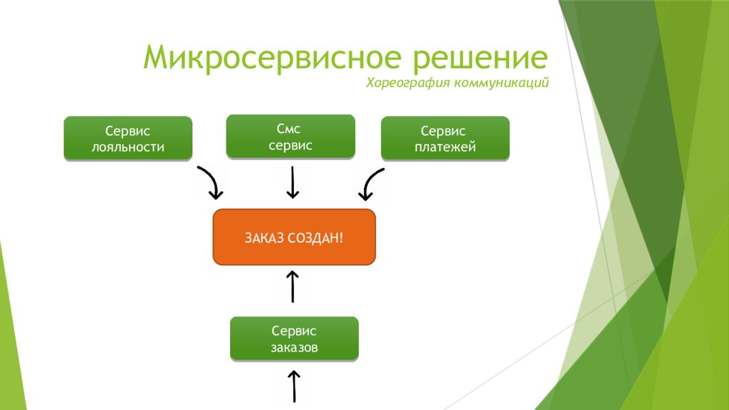 Микросервисная архитектура. Микросервисная архитектура презентация. Микросервисная архитектура интернет магазин. Микросервисное приложение. Компонентам микросервисного подхода.