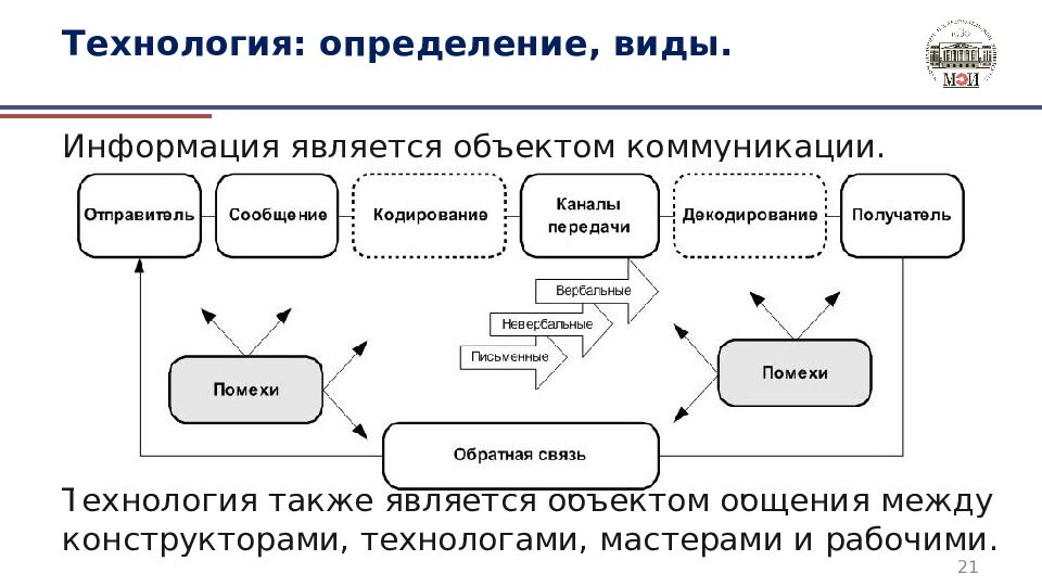 Технология: определение, виды.