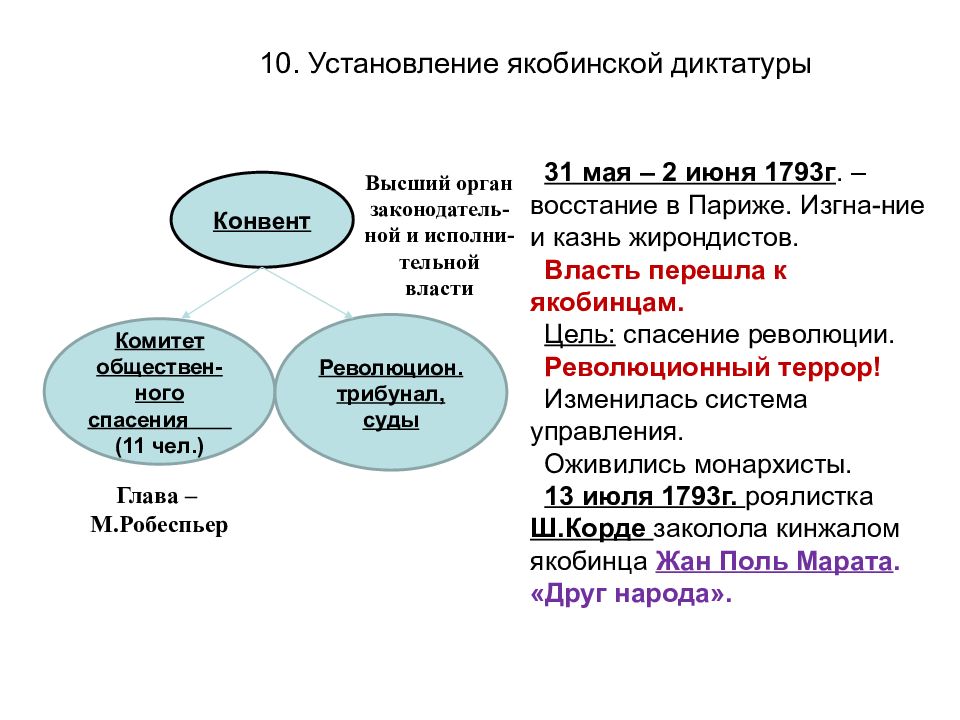 Приход к власти якобинцев во франции год. Якобинская диктатура во Франции таблица. Установление якобинской диктатуры во Франции. Цели французской революции. Период якобинской диктатуры.