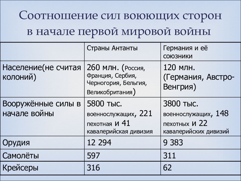 На момент начала великой отечественной мировой. Первая мировая соотношение сил. Первая мировая соотношение сил воюющих сторон. Соотношение сил сторон в первой мировой войне. Соотношение сил в начале первой мировой войны.