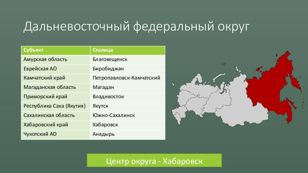 Проект регионы россии