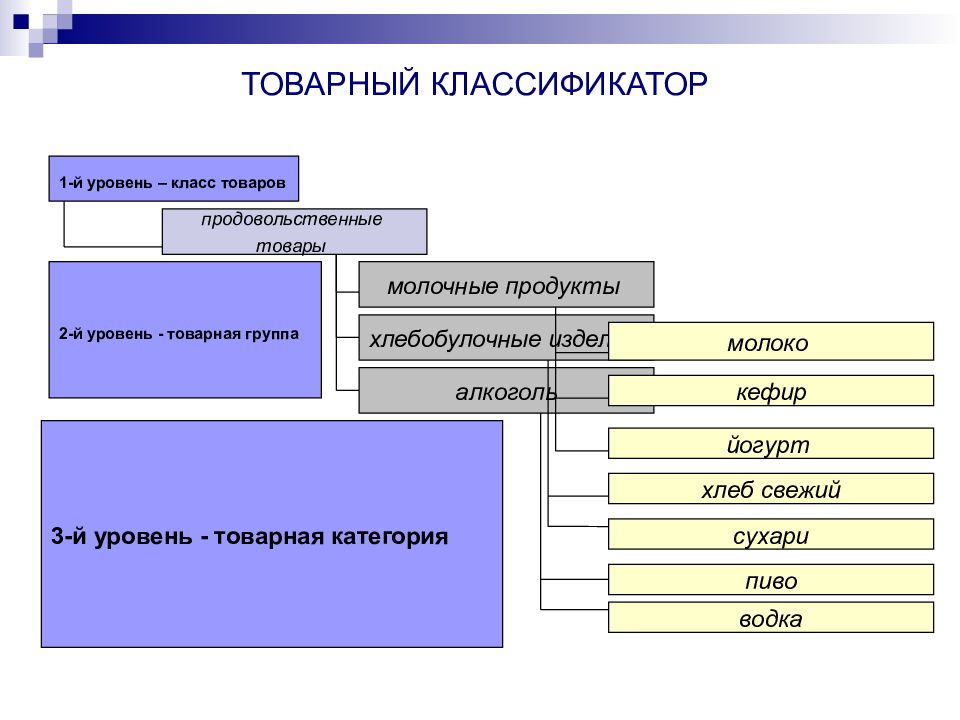 Группы товаров схема