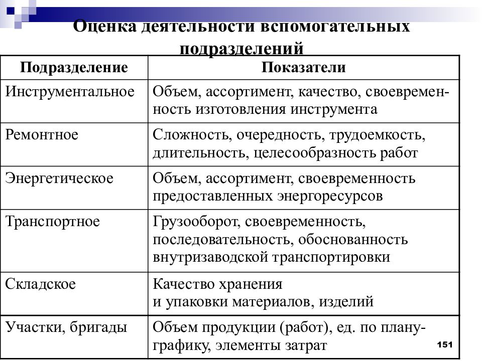 Оценка подразделений. Оценка работы подразделения. Параметры оценки работы подразделения. Качество работы подразделения:. Вспомогательные подразделения.