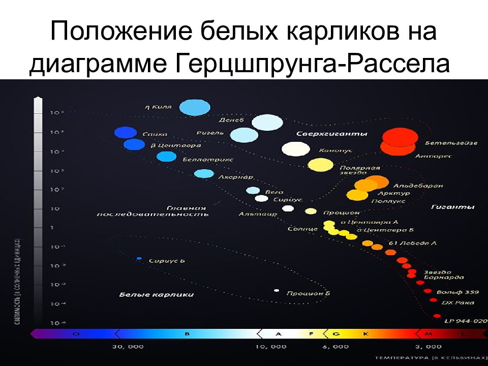 Область белых карликов на диаграмме герцшпрунга рессела расположена в верхней левой части