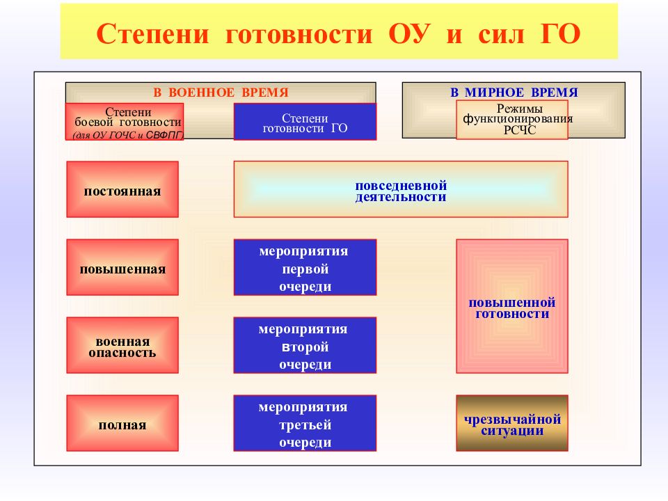 Схему режимы функционирования рсчс