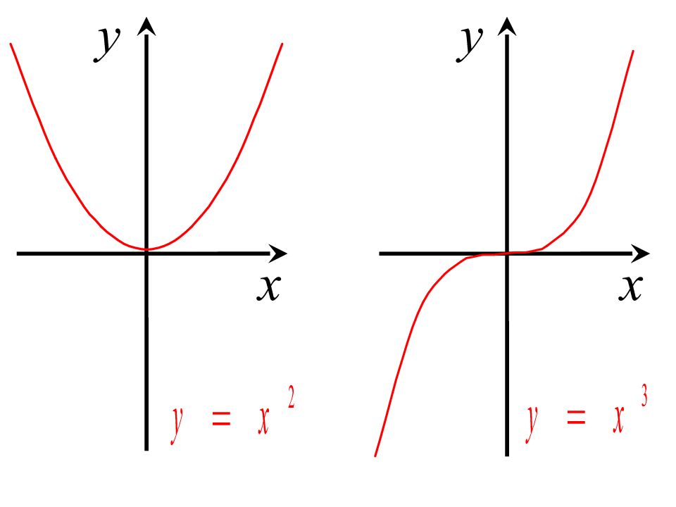Экстремум функции z x y. Монотонность гиперболы. Экстремума монотонно возрастающей функции. Сумма возрастающих функций. Возрастающая функция.