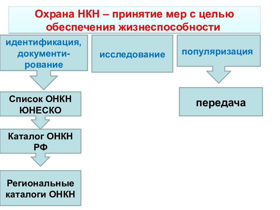 Объект нематериального культурного наследия