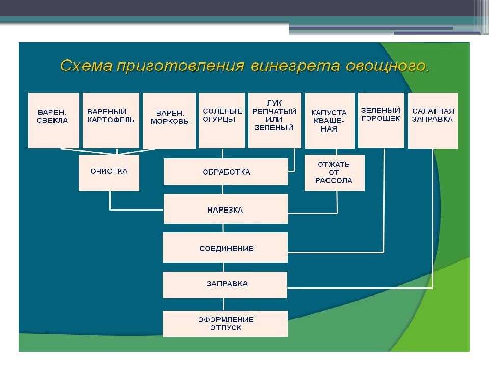 Соус винегрет технологическая карта