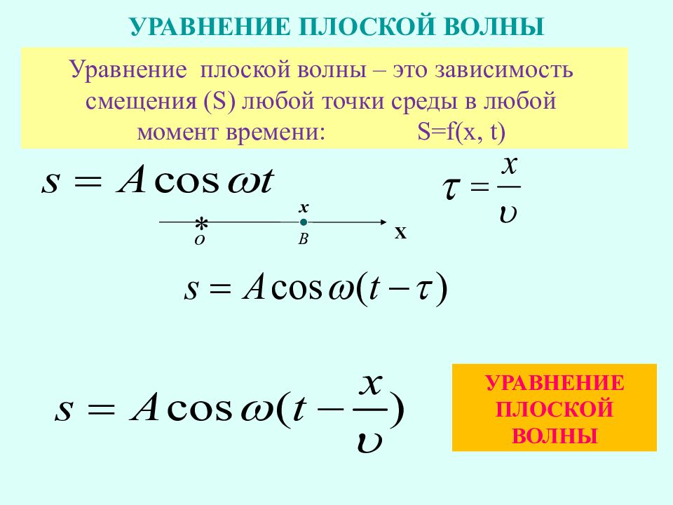 Уравнение плоской волны формула