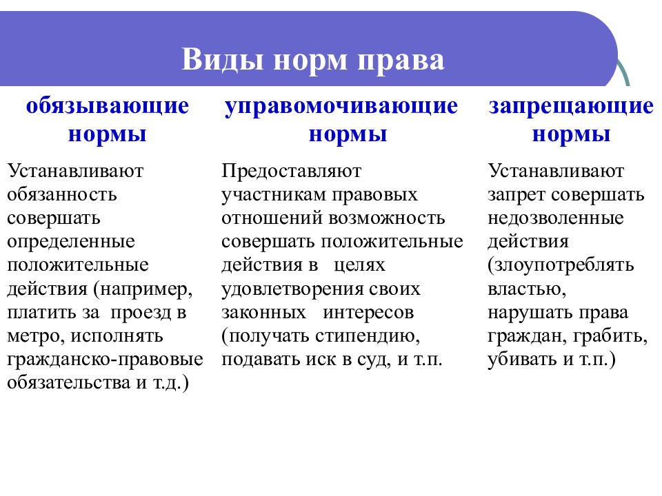 Виды норм. Управомочивающие нормы обязывающие нормы запрещающие нормы. Управомочивающие обязывающие и запрещающие нормы права. Виды норм права. Виды норм права таблица.