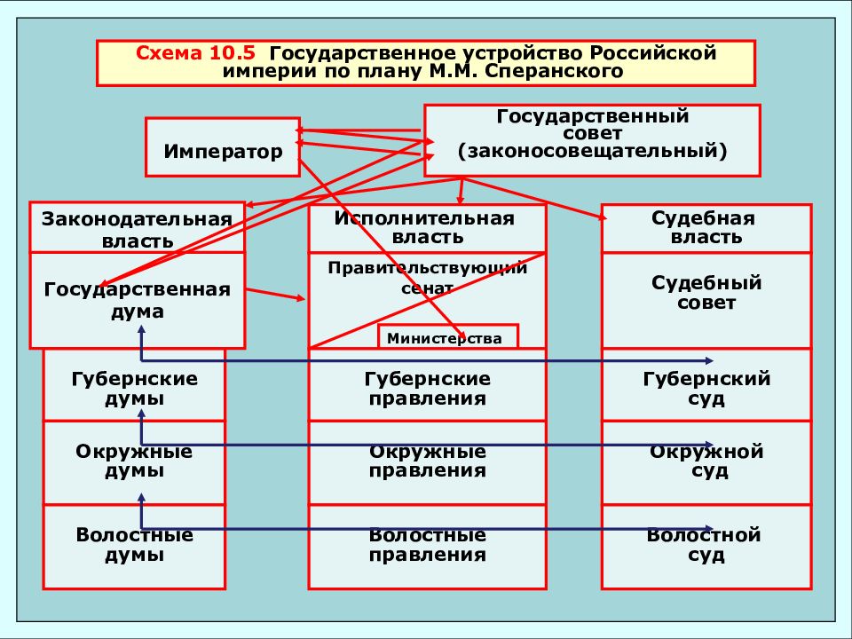 Государственная власть в истории россии проект