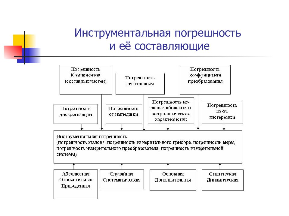 Составляющие погрешности измерения. Классификация инструментальных погрешностей в метрологии. Инструментальная погрешность это в метрологии. Инструментальных составляющих погрешности измерений. Метрология Дополнительная инструментальная погрешность.