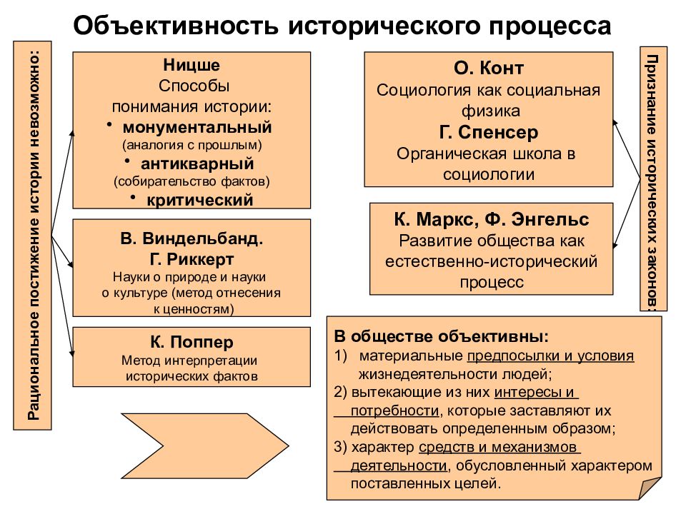 Природные факторы развития общества. Объективный исторический процесс. Объективность исторического процесса. Факторы исторического развития Обществознание. Риккерт г науки о природе и науки о культуре.