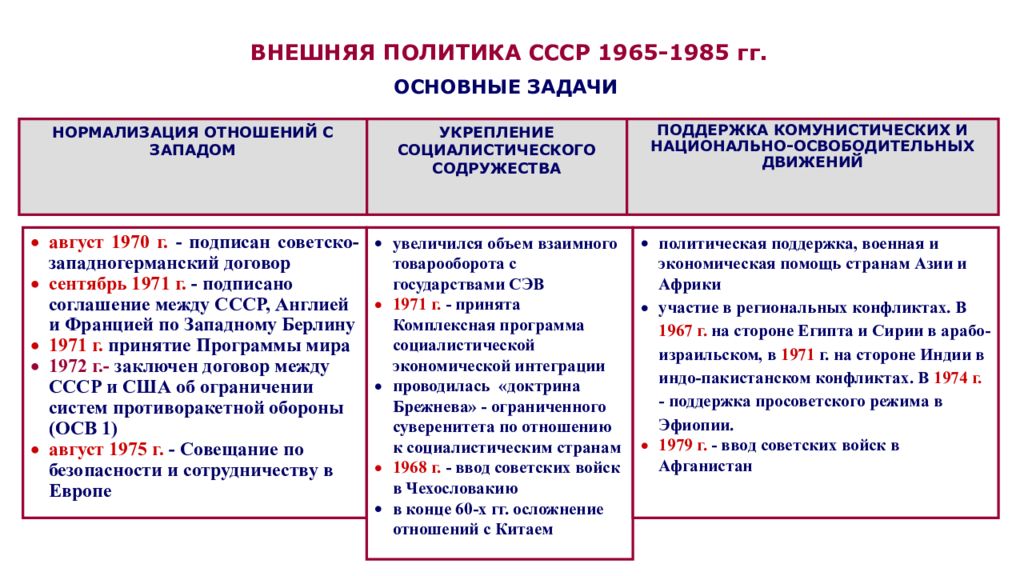 Этапы холодной войны презентация