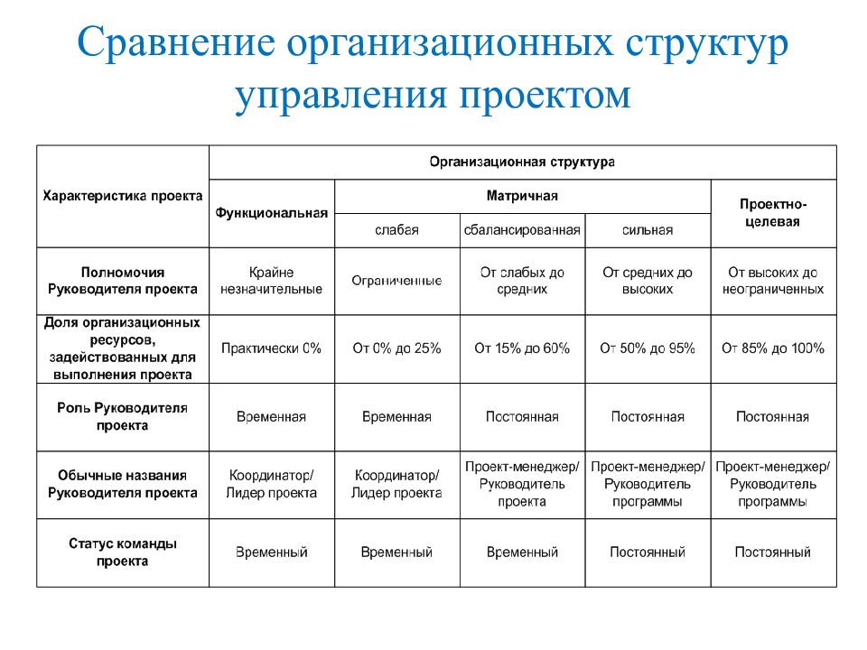 Относится к принципам выбора создания организационных структур управления проектами