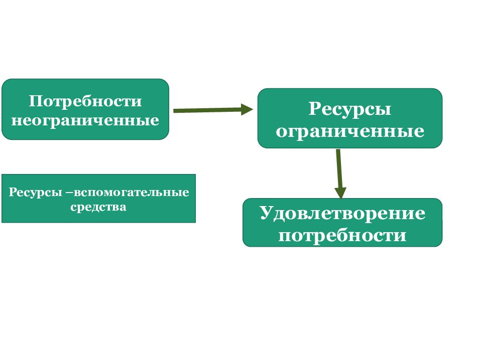 Удовлетворение потребностей при ограниченных ресурсах. Неограниченные ресурсы. Ограниченные и неограниченные ресурсы. Ограниченные ресурсы и неограниченные потребности. Неограниченные потребности это.