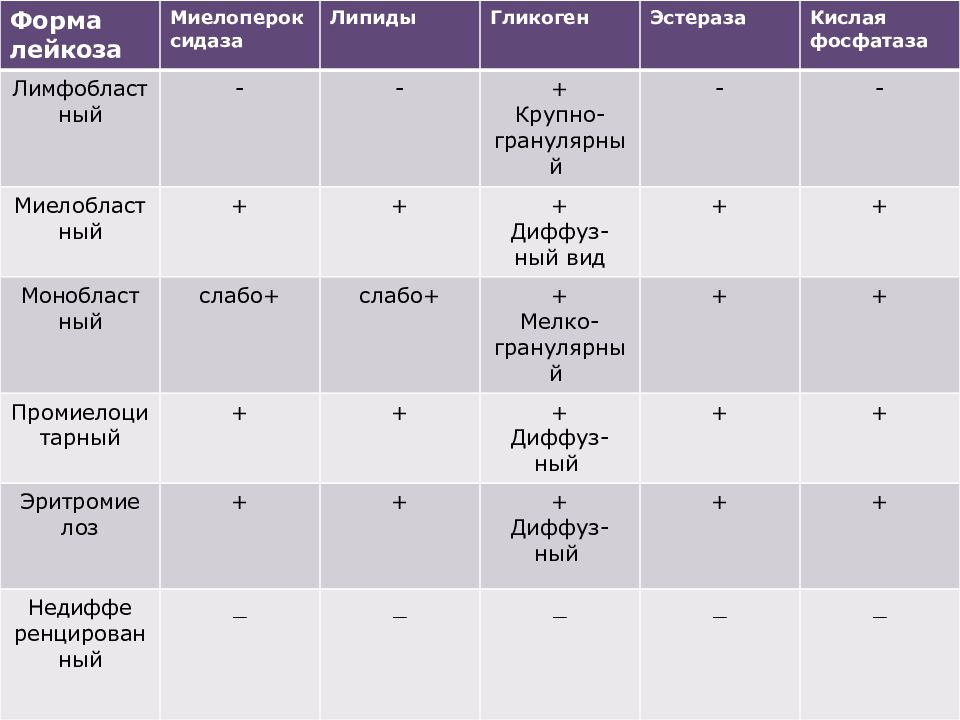 Острый лейкозы рекомендации. Дифференциальная диагностика острых и хронических лейкозов. Диагностические критерии лейкоза. Лабораторная диагностика гемобластозов. Острый лейкоз дифференциальная диагностика.