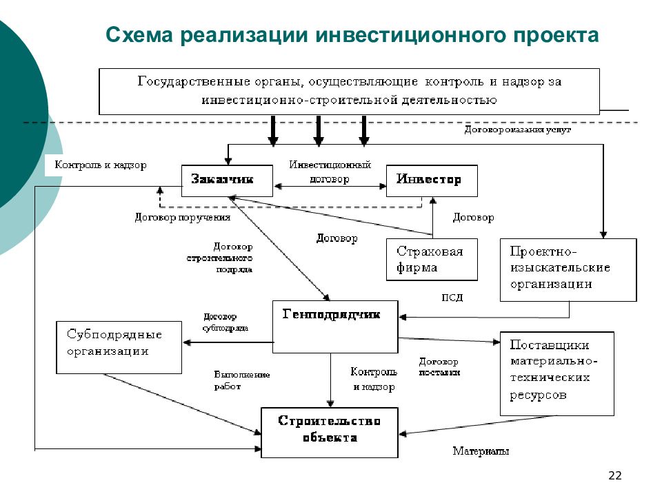 Организации участники проекта