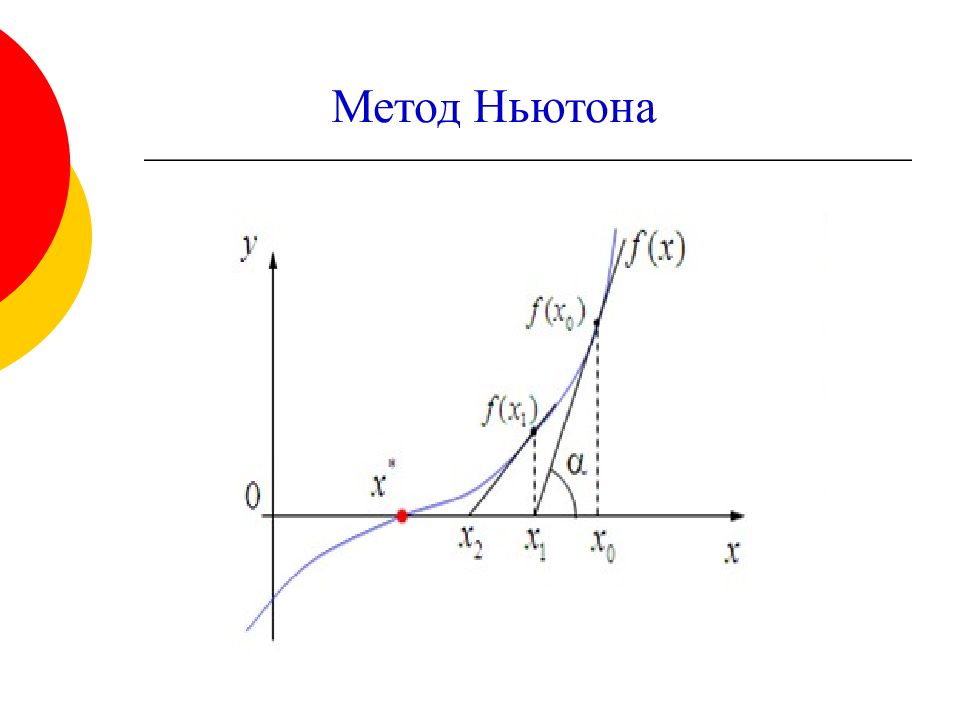 Метод ньютона корень уравнения. Метод касательных Ньютона. Метод касательных Ньютона график. Метод Ньютона Геометрическая интерпретация. График функции методом Ньютона.