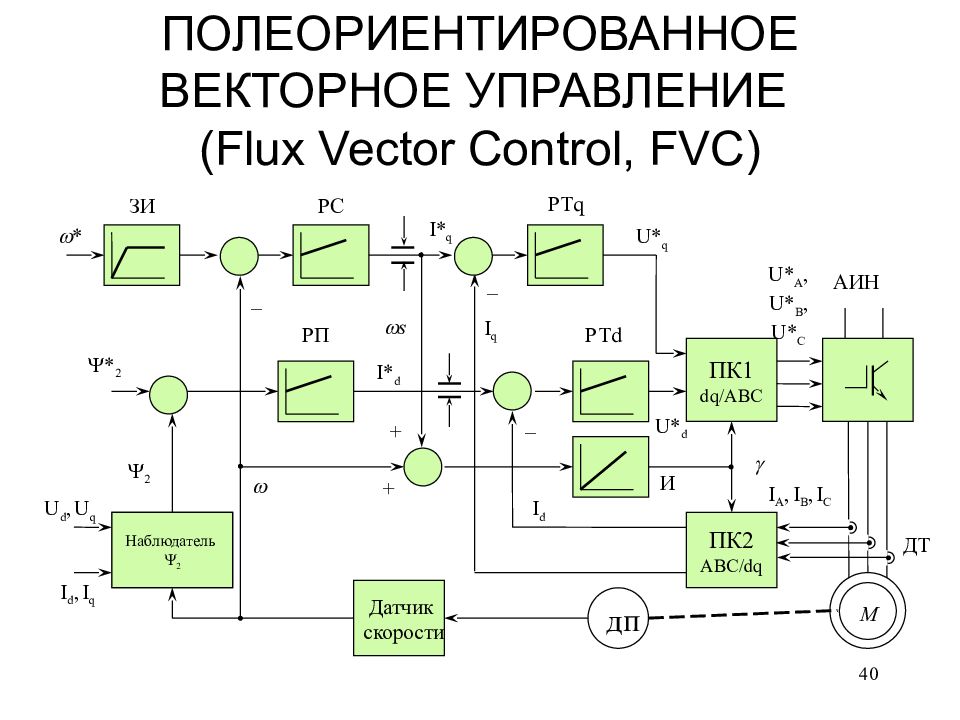 Векторное управление электроприводом. Векторное управление асинхронным двигателем stm32. Полеориентированное управление асинхронным двигателем. Бездатчиковое векторное управление асинхронным двигателем. Общая схема векторного управления.