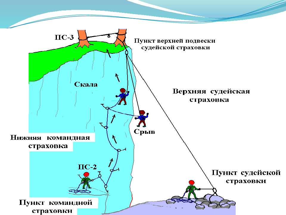 Туристическая страховка в сша. Верхняя страховка в альпинизме. Страховка для скалолазания.