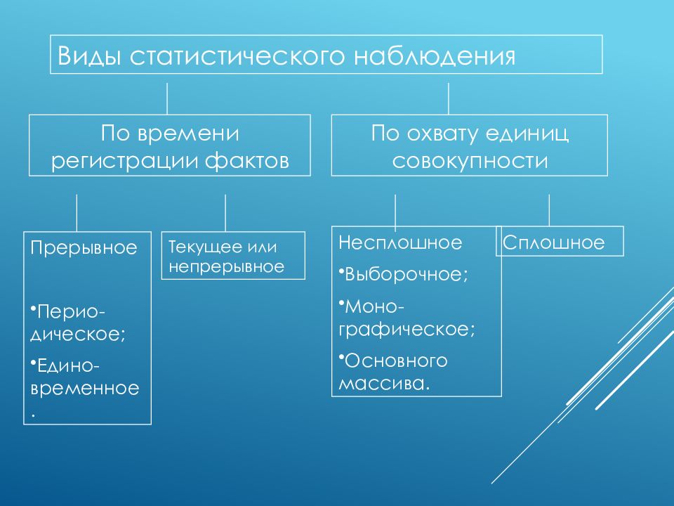 Тема 3. Понятие и основные этапы экономико-статистического метода познания