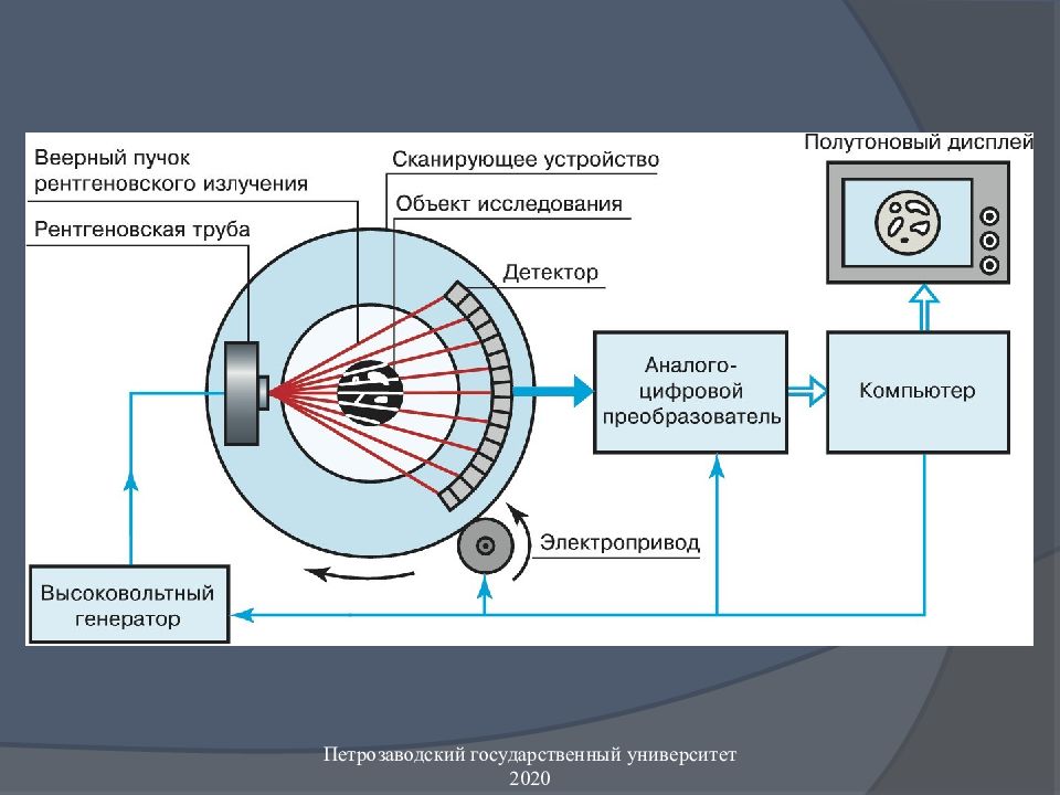 Устройство цифрового и аналогового рентгеновских аппаратов нмо. Принципиальная схема компьютерного томографа. Схема рентгеновского компьютерного томографа. Компьютерный томограф схема устройства