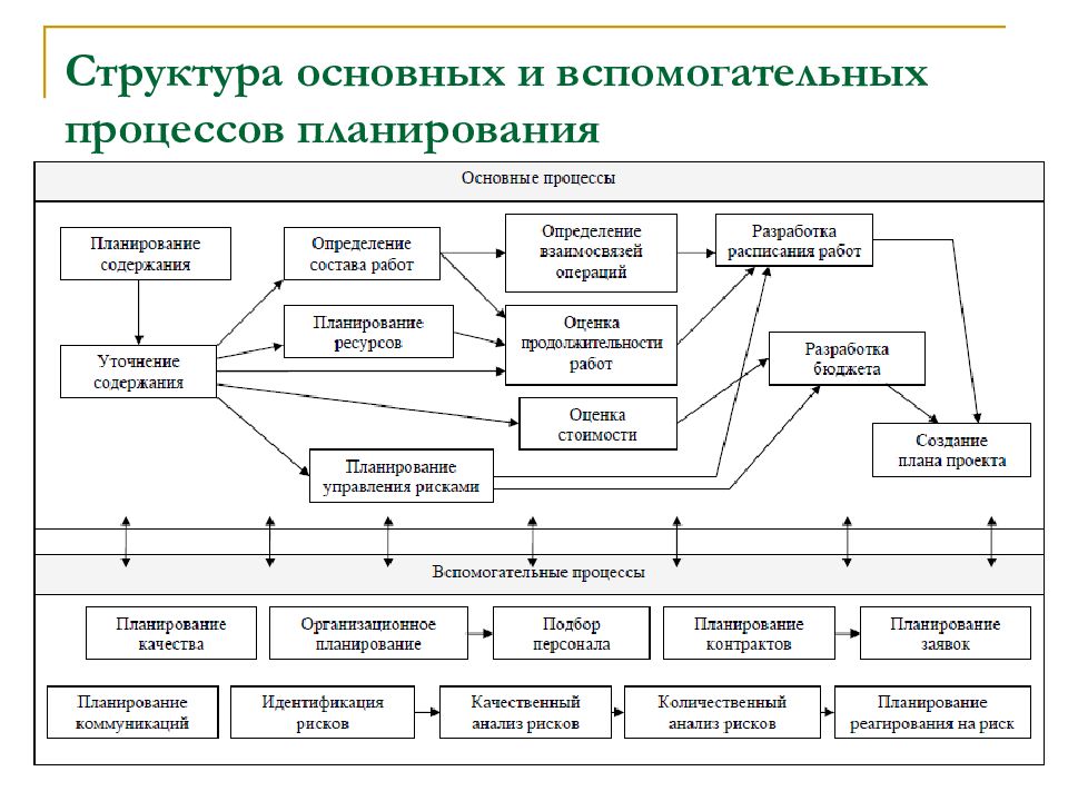 Основной процесс предприятия. Процессы управления основные и вспомогательные. Основные и вспомогательные бизнес-процессы. Основные процессы управляющие процессы вспомогательные процессы. Основные вспомогательные и обслуживающие бизнес-процессы.