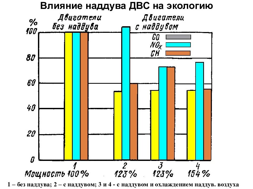 Влияние двигателей. Влияние ДВС на окружающую среду. Влияние двигателя внутреннего сгорания на экологию. Влияние ДВС на окружающую среду графики. Влияние ДВС на экологию.