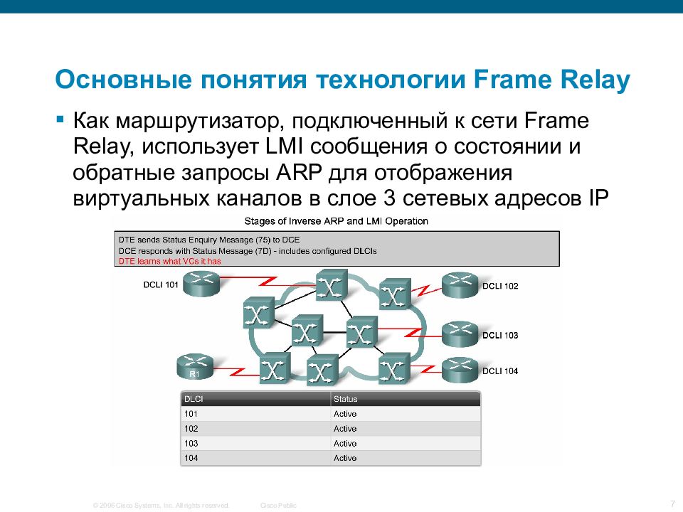 Frame сети. Технология frame relay. Frame relay виртуальные каналы. Принцип работы frame relay.