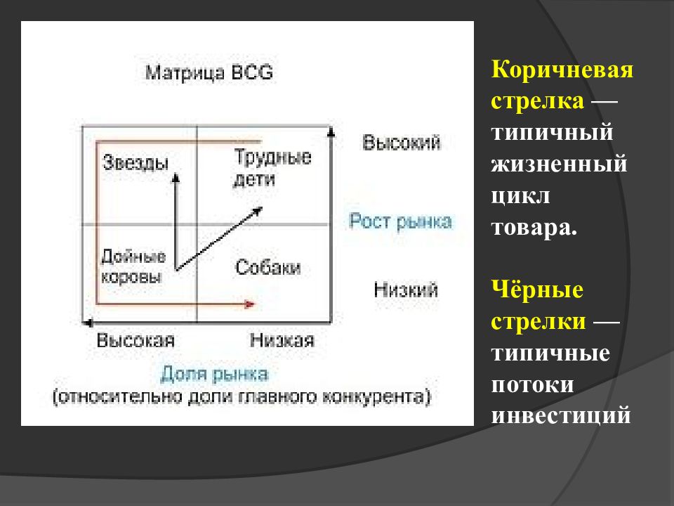 Матрица бкг. Цикл продукта и матрица БКГ. Жизненный цикл матрица БКГ. Матрица БКГ И жизненный цикл товара. Матрица BCG жизненный цикл.