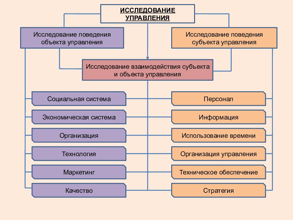 Какие из исследованных. Исследование систем управления. Методы исследования в управлении. Методы исследования систем управления. Методы исследования в менеджменте.