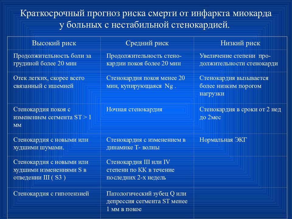 Карта сестринского ухода за пациентом с инфарктом миокарда