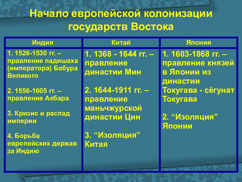 Индия китай япония колонизация. Государства Востока начало европейской колонизации таблица. Начало европейской колонизации Китая и Японии таблица по истории. Колонизация стран Востока. Начало европейской колонизации стран Востока.