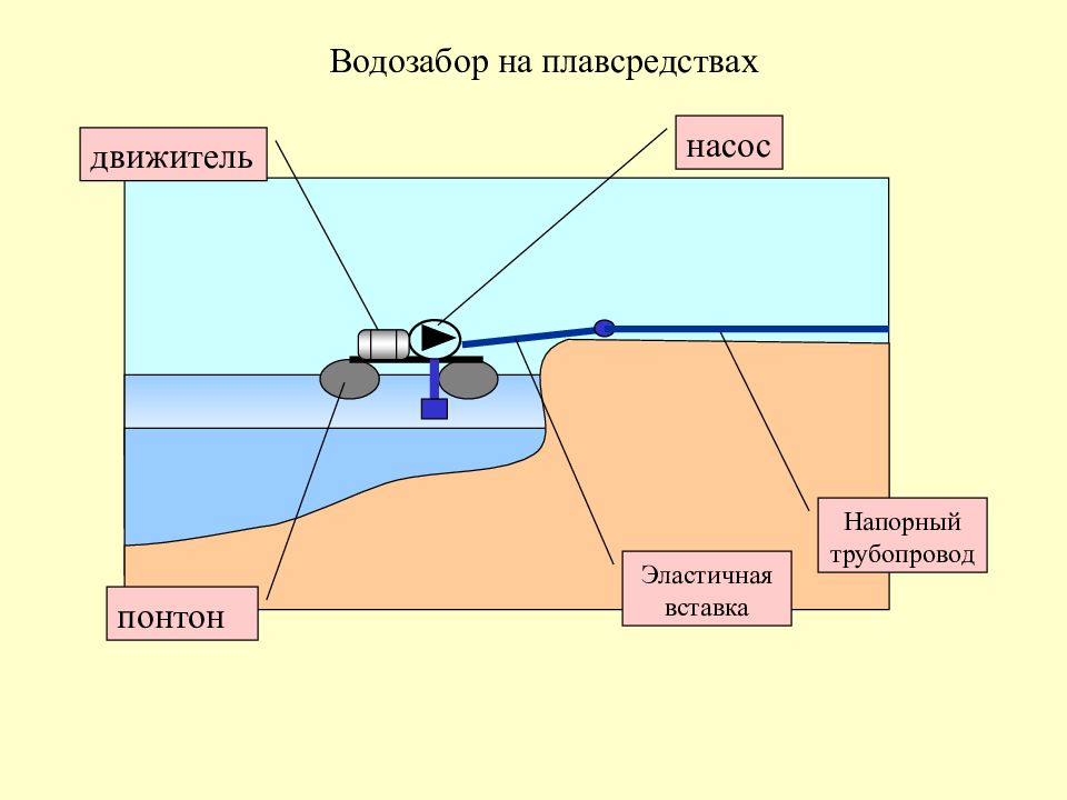 Проект водозабора согласование