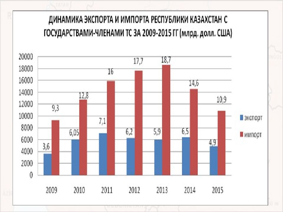 Презентация экономическое развитие казахстана