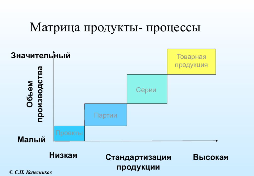 Начальные продукты процесса. Продуктовый процесс. Матрица продуктов. GTS на процесс и продукт. Бюджетный процесс картинки для презентации.