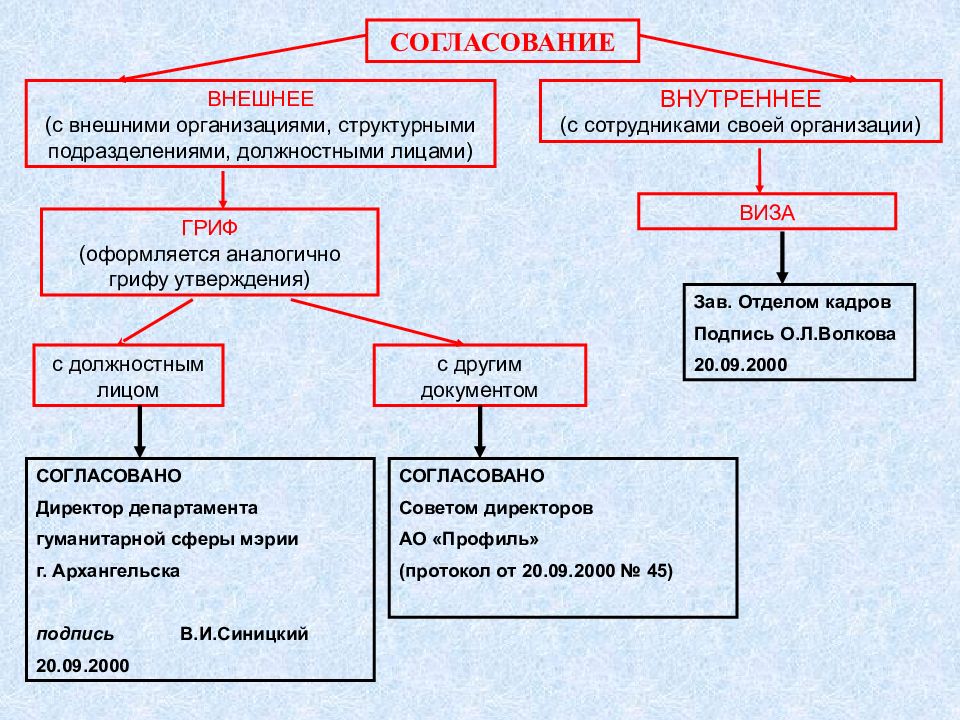 Реквизиты 2016. Реквизиты документа по ГОСТ Р 7.0.97-2016. ГОСТ Р7.097-2016 требования к оформлению документов. ГОСТ Р 7.0.97-2016 требования к оформлению. Реквизиты документа ГОСТ 2016.