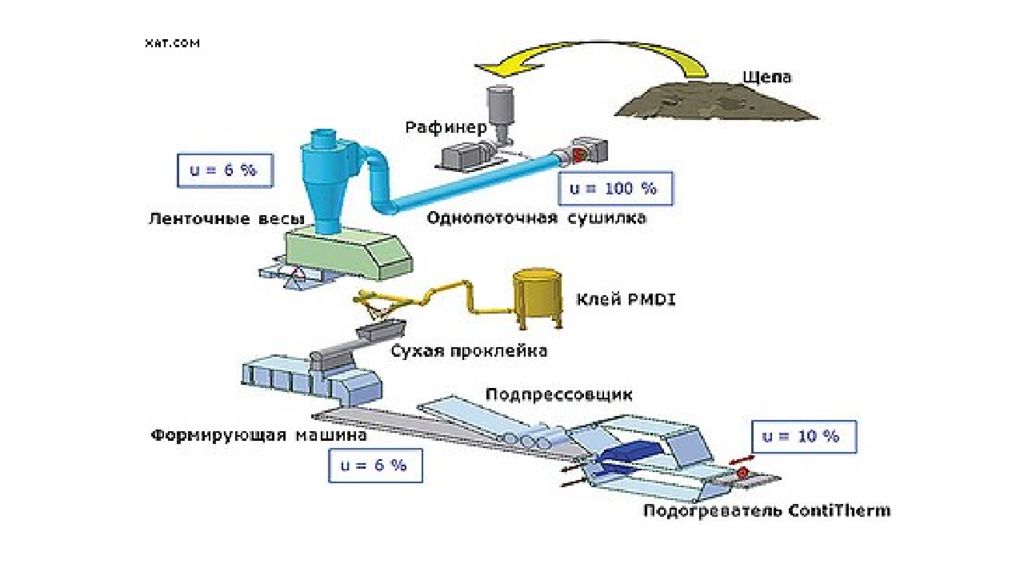 Производство фанеры схема