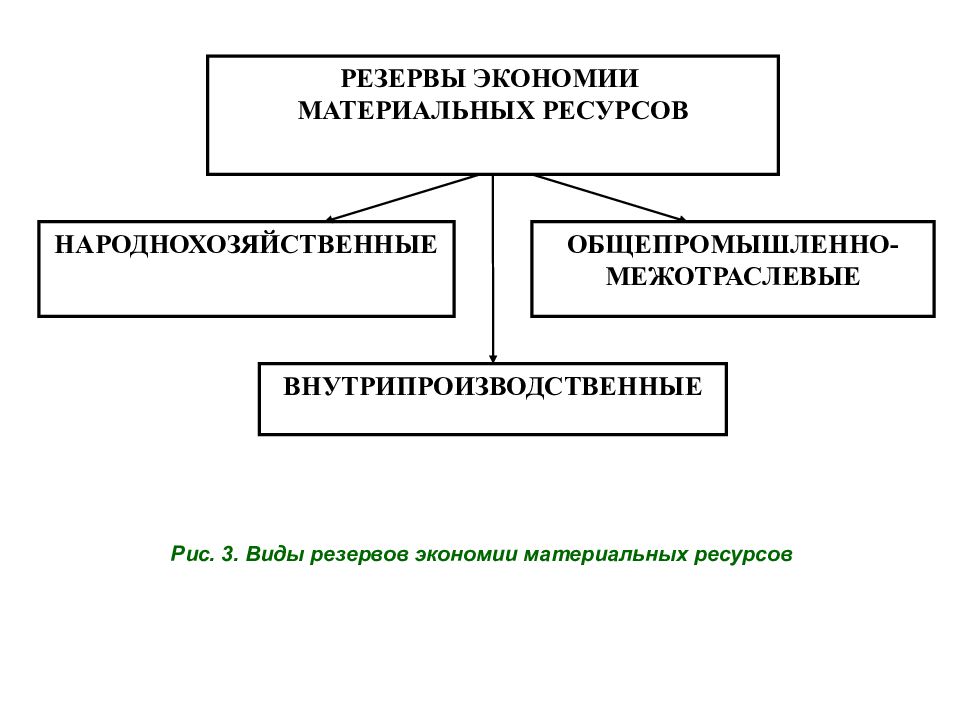 Резервы материальных ресурсов. Резервы экономии материальных ресурсов. Резервы и пути экономии материальных ресурсов на предприятии. Резервы экономии материальных ресурсов предприятия-. Основные направления экономии материальных ресурсов.