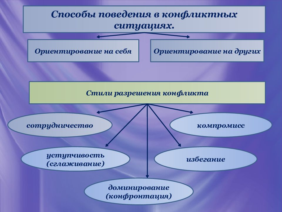 Способы решения конфликтов презентация