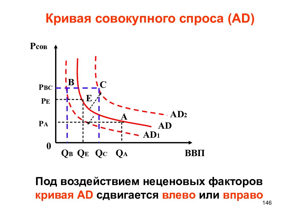 Совокупный спрос это. График совокупного спроса. Кривая совокупного спроса ad график. Кривая спроса совокупный спрос. Изменение совокупного спроса график.