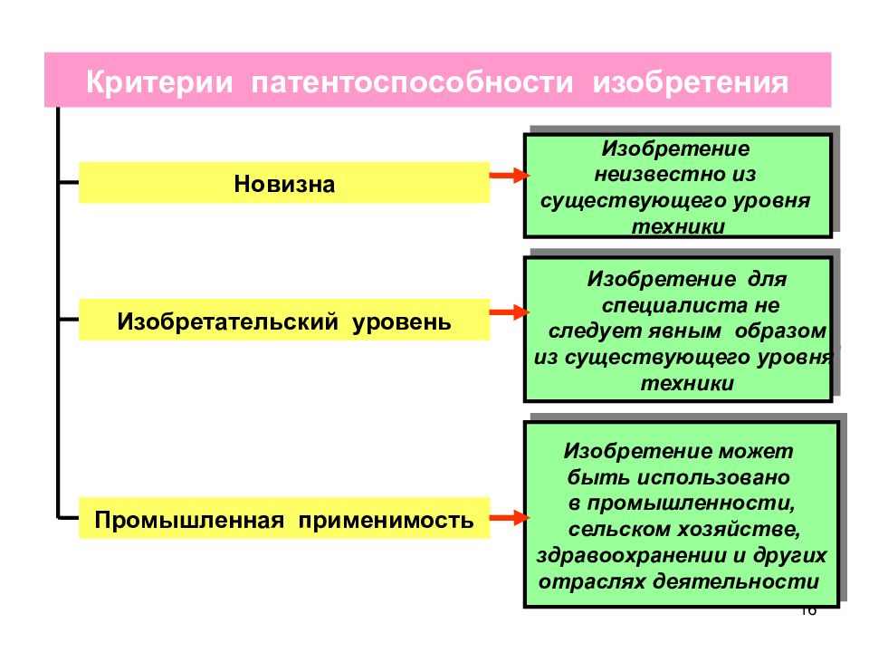 Патентоспособности полезной модели. Изобретение промышленный образец и полезная модель критерии. Критерии патентоспособности. Критерии патентования изобретения. Условия патентоспособности изобретения.