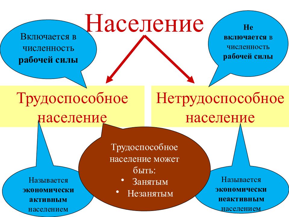 Схема население трудоспособное нетрудоспособное население