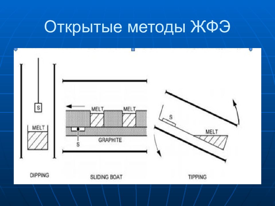 Открытый метод. Жидкофазная эпитаксия. Жидкофазная эпитаксия схема. Схема жидкостной эпитаксии. Жидкофазная эпитаксия метод Бриджмена.