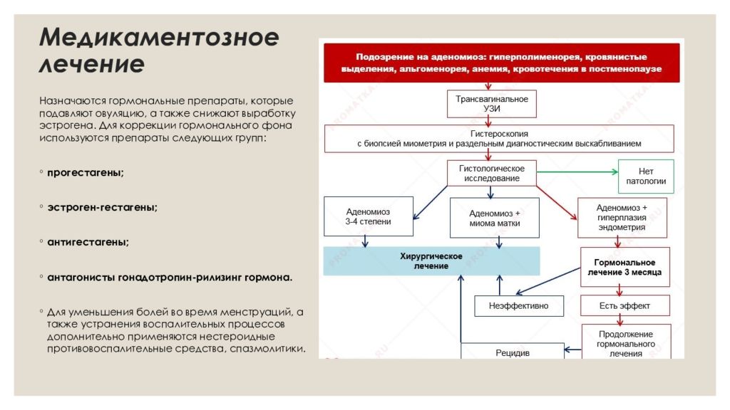 Лечение аденомиоза. Препарат при аденомиозе. Алгоритм обследования при аденомиозе. Гормональная терапия аденомиоза. Таблетки для лечения аденомиоза.